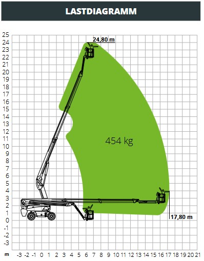 Teleskoparbeitsbühne
