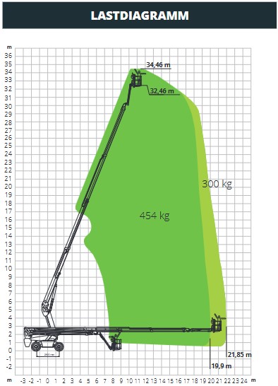 Teleskoparbeitsbühne