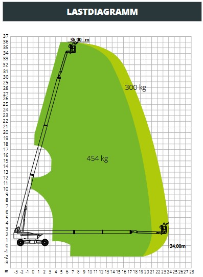 Teleskoparbeitsbühne