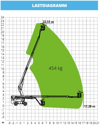 Teleskoparbeitsbühne