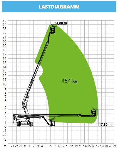 Teleskoparbeitsbühne