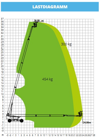 Teleskoparbeitsbühne