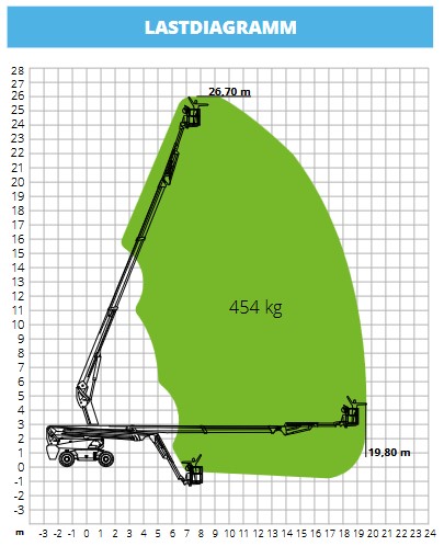 Teleskoparbeitsbühne