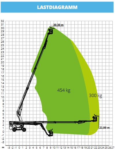 Teleskoparbeitsbühne