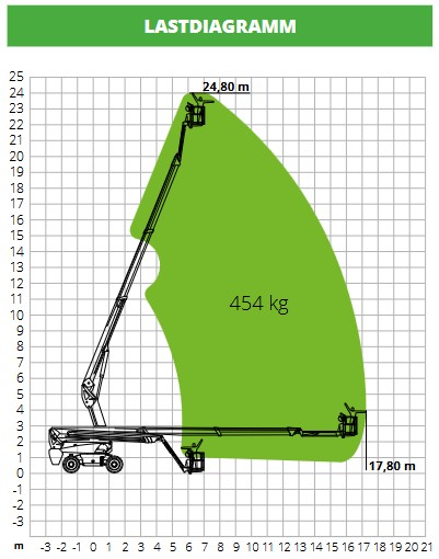 Teleskoparbeitsbühne
