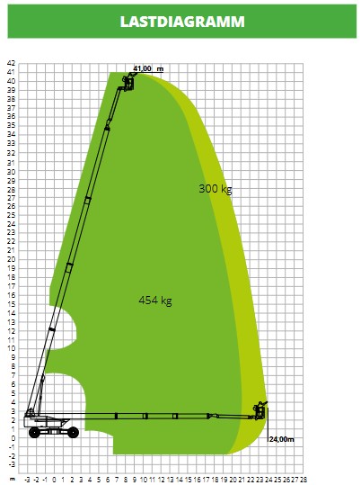 Teleskoparbeitsbühne